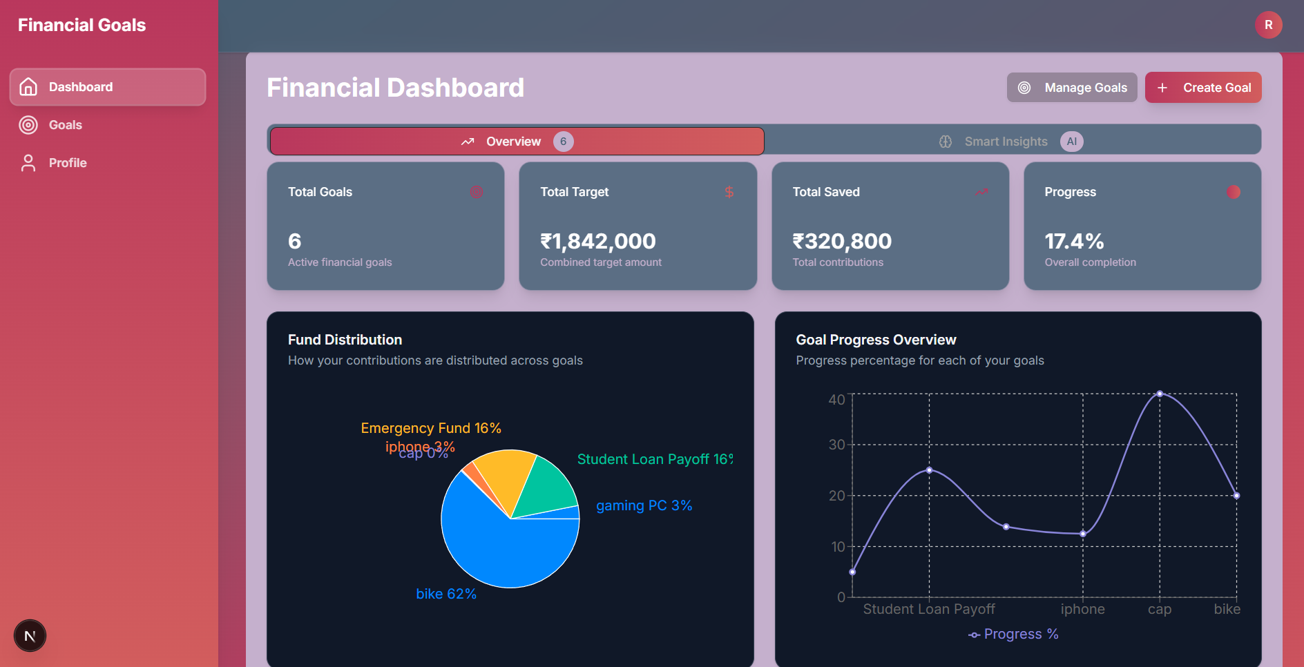 Financial Dashboard - Dark theme interface with 6 Total Goals (₹1,842,000 target, ₹320,800 saved, 17.4% progress), Fund Distribution pie chart (bike 62%, Emergency Fund 16%, Student Loan Payoff 16%, iPhone 3%, cap 3%), Goal Progress Overview line graph (gaming PC, Student Loan Payoff, Emergency Fund, iPhone, cap, bike), Quick Actions (Create New Goal, Manage All Goals, Update Profile), and Upcoming Deadlines (cap goal: 8/8/2025, 1 days remaining)